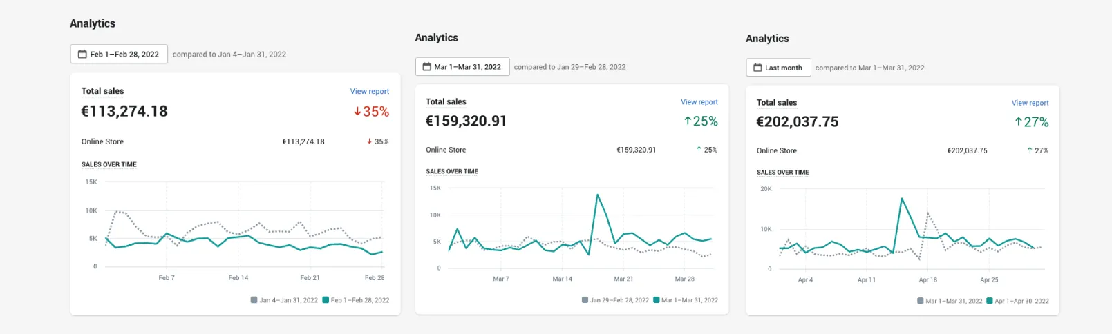 Shopify total sales, February to April 2022