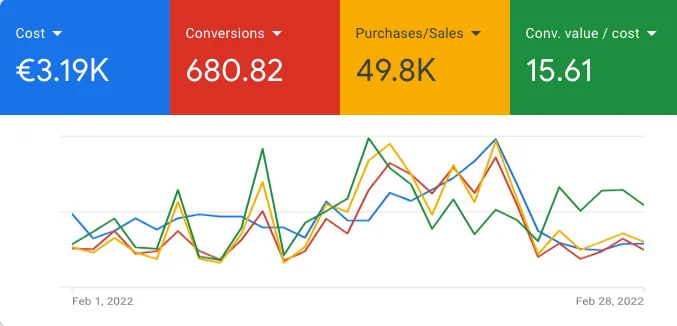 Google Ads, February 2022