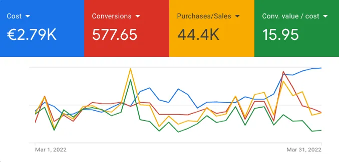 Google Ads, March 2022