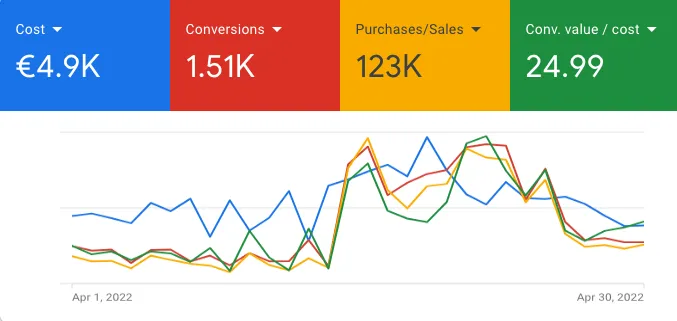 Google Ads, April 2022