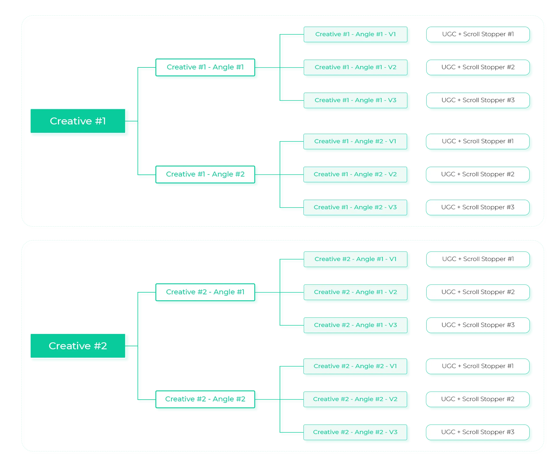 Creative testing structure
