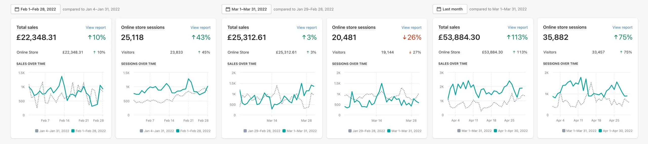 Shopify sales, February to April 2022