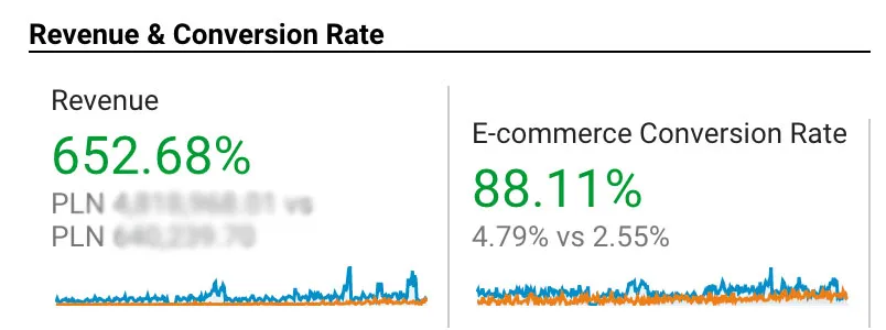 Revenue up 652.68% and conversion rate up 88.11%, from 2.55% to 4.79%